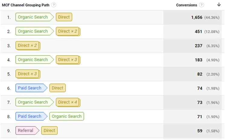 Top Conversion Paths in Google Analytics