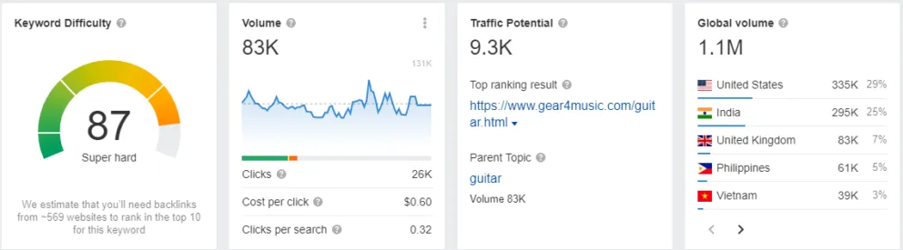 guitar search volume on ahrefs