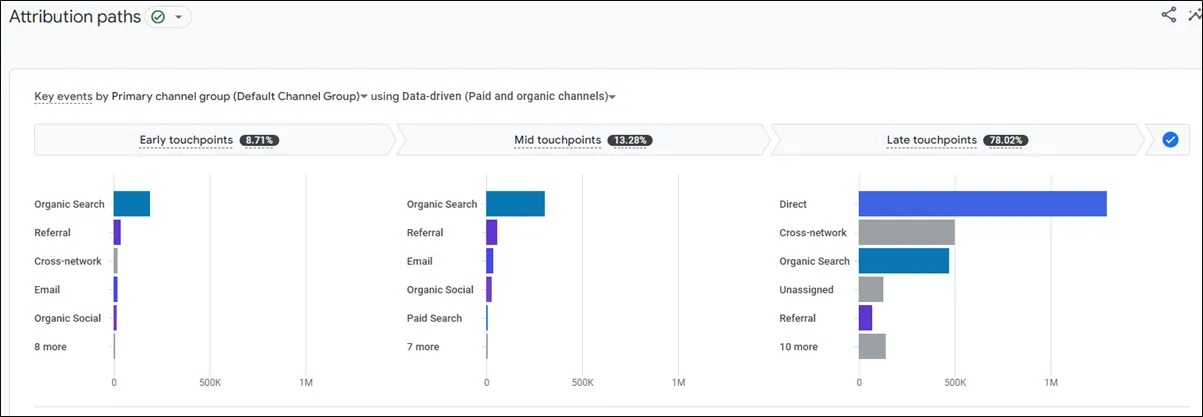 What is Cross-network in GA4?
