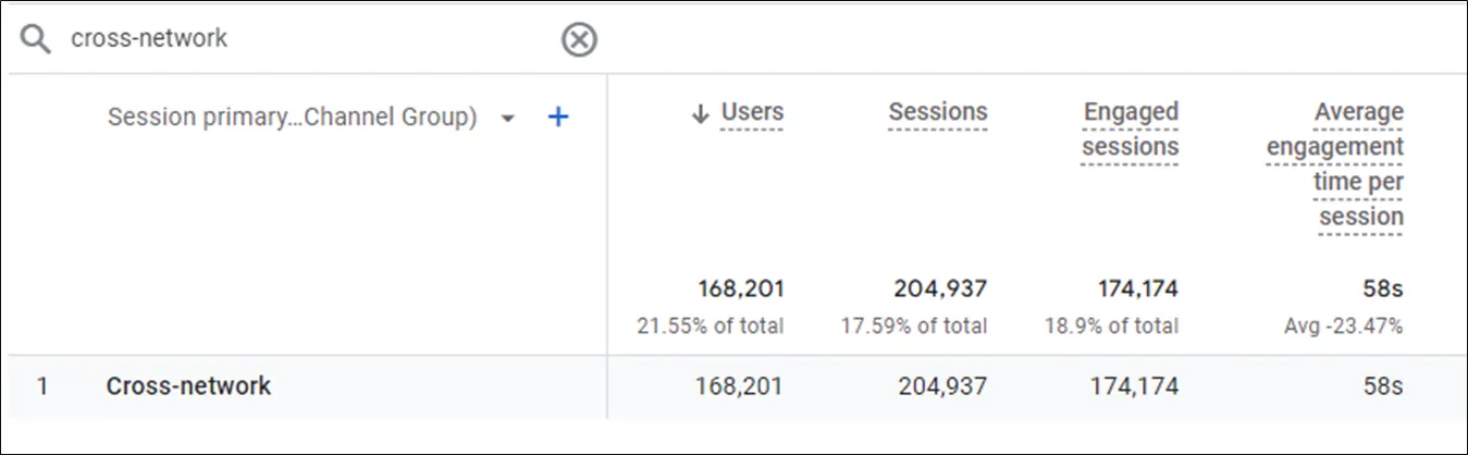 What is Cross-network in GA4?