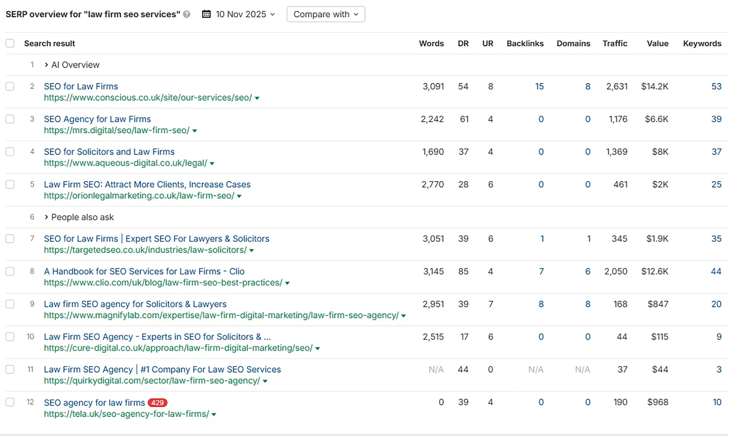 Ahrefs B2B keyword analysis
